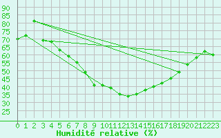 Courbe de l'humidit relative pour Jms Halli
