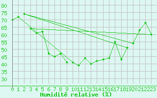 Courbe de l'humidit relative pour Salla Varriotunturi