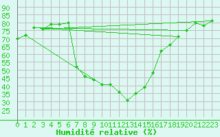 Courbe de l'humidit relative pour Noupoort