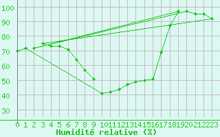 Courbe de l'humidit relative pour Binn