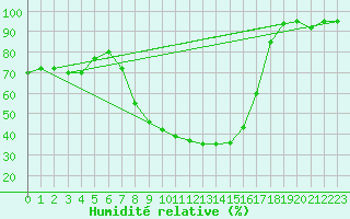 Courbe de l'humidit relative pour Veliko Gradiste