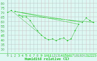 Courbe de l'humidit relative pour Nossen