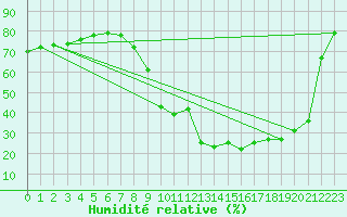 Courbe de l'humidit relative pour Cannes (06)