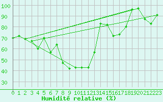 Courbe de l'humidit relative pour Chasseral (Sw)