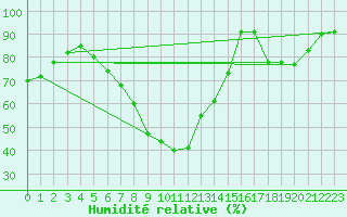 Courbe de l'humidit relative pour Praha-Libus