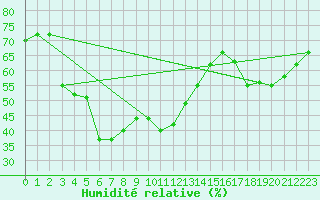 Courbe de l'humidit relative pour Brocken