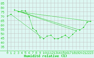 Courbe de l'humidit relative pour Palma De Mallorca