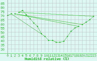 Courbe de l'humidit relative pour Denizli
