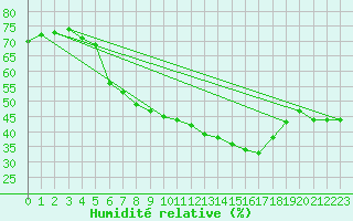 Courbe de l'humidit relative pour Zinnwald-Georgenfeld