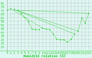 Courbe de l'humidit relative pour Fredrika