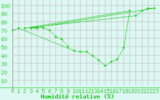 Courbe de l'humidit relative pour Meppen