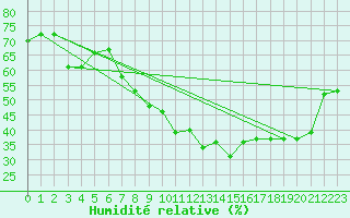 Courbe de l'humidit relative pour Saint-Czaire-sur-Siagne (06)