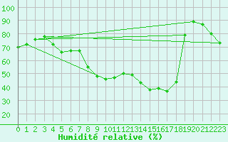 Courbe de l'humidit relative pour Montalbn