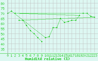 Courbe de l'humidit relative pour Cap Mele (It)