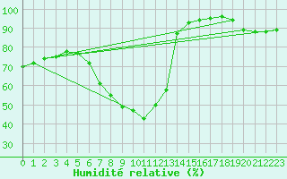 Courbe de l'humidit relative pour Kankaanpaa Niinisalo