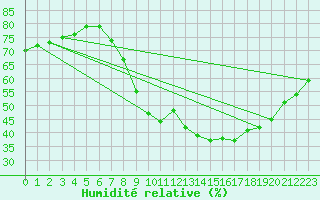 Courbe de l'humidit relative pour Zamora