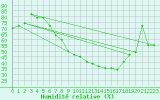 Courbe de l'humidit relative pour Constance (All)