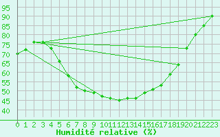 Courbe de l'humidit relative pour Turku Artukainen