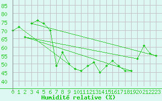 Courbe de l'humidit relative pour Bonnecombe - Les Salces (48)