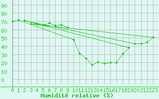 Courbe de l'humidit relative pour Bourg-Saint-Maurice (73)