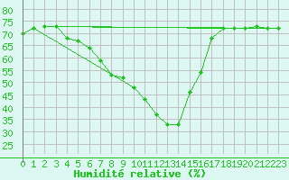Courbe de l'humidit relative pour Budapest / Lorinc