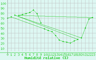 Courbe de l'humidit relative pour Orange (84)