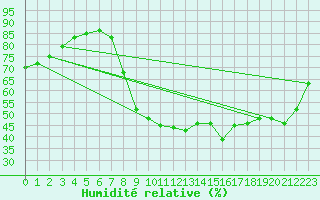 Courbe de l'humidit relative pour Les Pennes-Mirabeau (13)