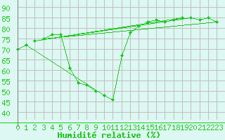 Courbe de l'humidit relative pour Santander (Esp)