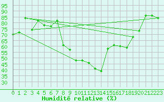 Courbe de l'humidit relative pour Torreilles (66)