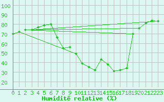 Courbe de l'humidit relative pour Aranda de Duero