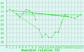 Courbe de l'humidit relative pour Sanary-sur-Mer (83)