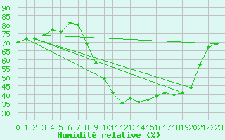 Courbe de l'humidit relative pour Istres (13)