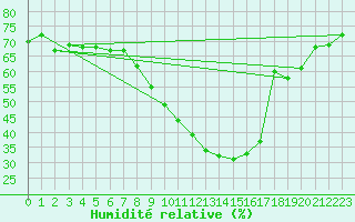 Courbe de l'humidit relative pour Doncourt-ls-Conflans (54)