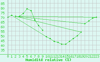 Courbe de l'humidit relative pour Soria (Esp)