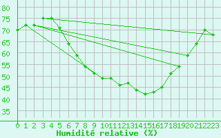 Courbe de l'humidit relative pour Hattstedt