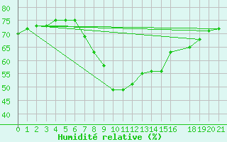 Courbe de l'humidit relative pour Gulbene