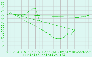 Courbe de l'humidit relative pour Narbonne-Ouest (11)