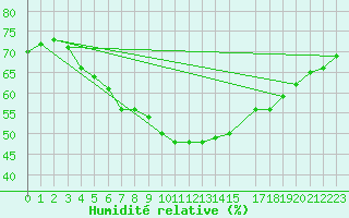 Courbe de l'humidit relative pour Sletnes Fyr