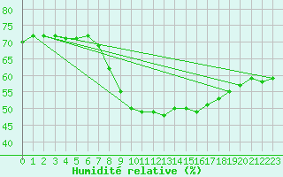 Courbe de l'humidit relative pour Tholey