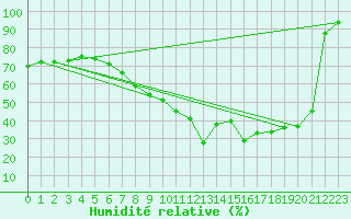 Courbe de l'humidit relative pour Ble - Binningen (Sw)