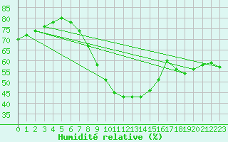 Courbe de l'humidit relative pour Weihenstephan