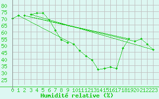 Courbe de l'humidit relative pour Prabichl