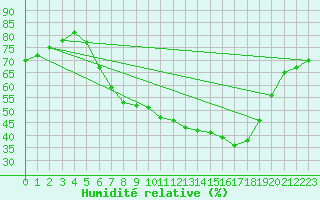 Courbe de l'humidit relative pour Feldkirch