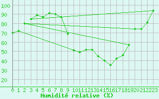 Courbe de l'humidit relative pour Tours (37)