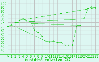 Courbe de l'humidit relative pour Herwijnen Aws