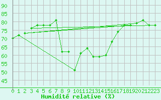 Courbe de l'humidit relative pour Cap Corse (2B)