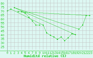 Courbe de l'humidit relative pour Neuhaus A. R.