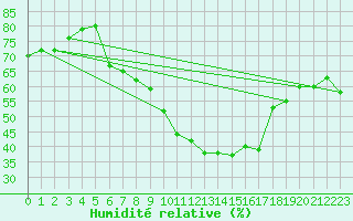 Courbe de l'humidit relative pour Dachsberg-Wolpadinge