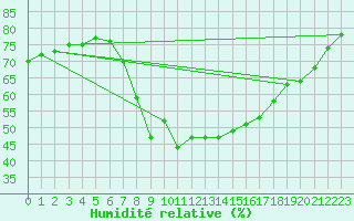 Courbe de l'humidit relative pour Ankara / Central