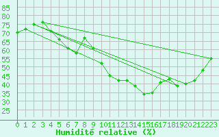 Courbe de l'humidit relative pour Naluns / Schlivera